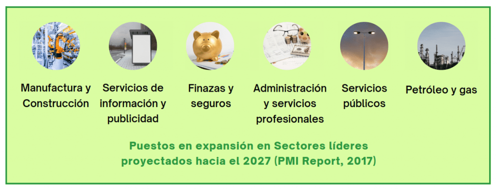 Puestos en expasión en sectores líderes en el campo de Gestión de Proyectos proyectados al 2027 