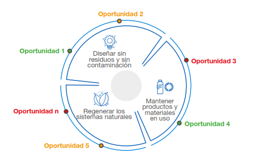 Mapa de oportunidades de Economía Circular