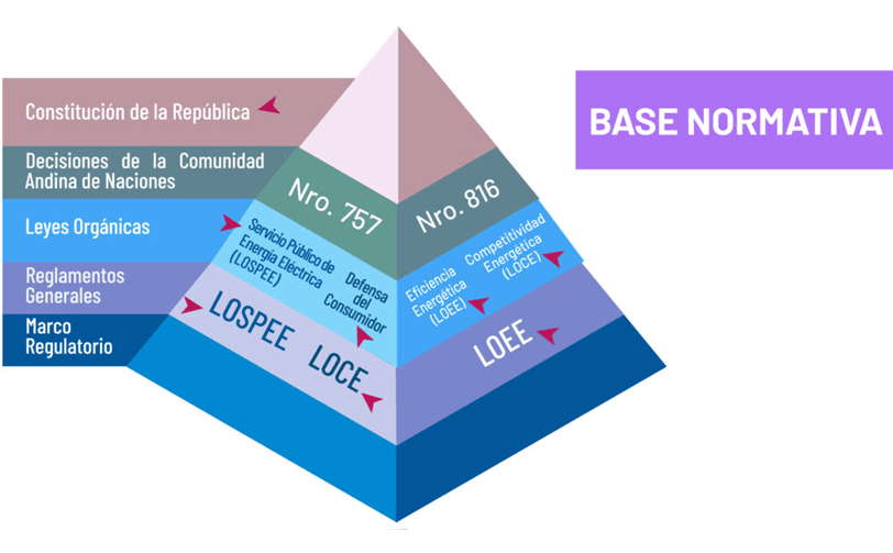 Agencia de regulación y control de la electricidad (2025). Base normativa para la eficiencia energética.
