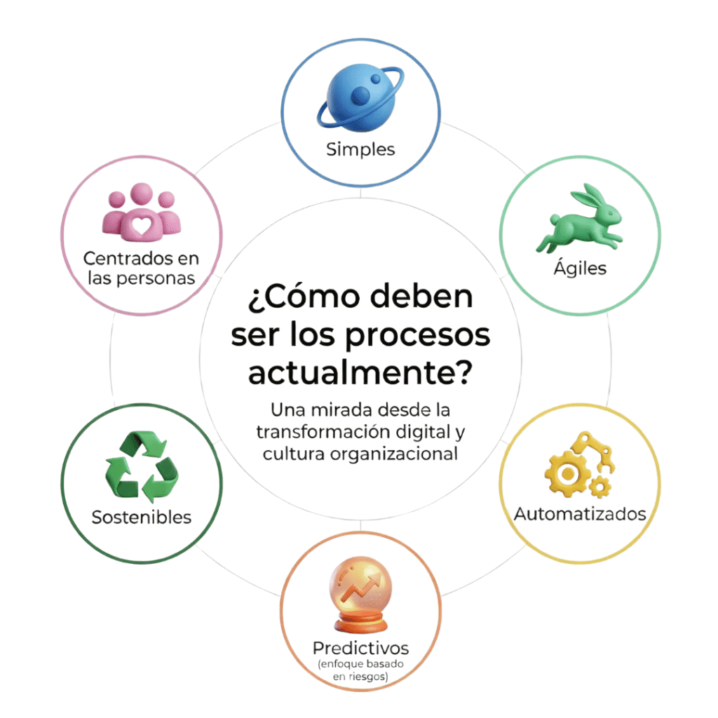 ¿Cómo deben ser los procesos en 2026? una mirada desde la transformación digital y cultura organizacional